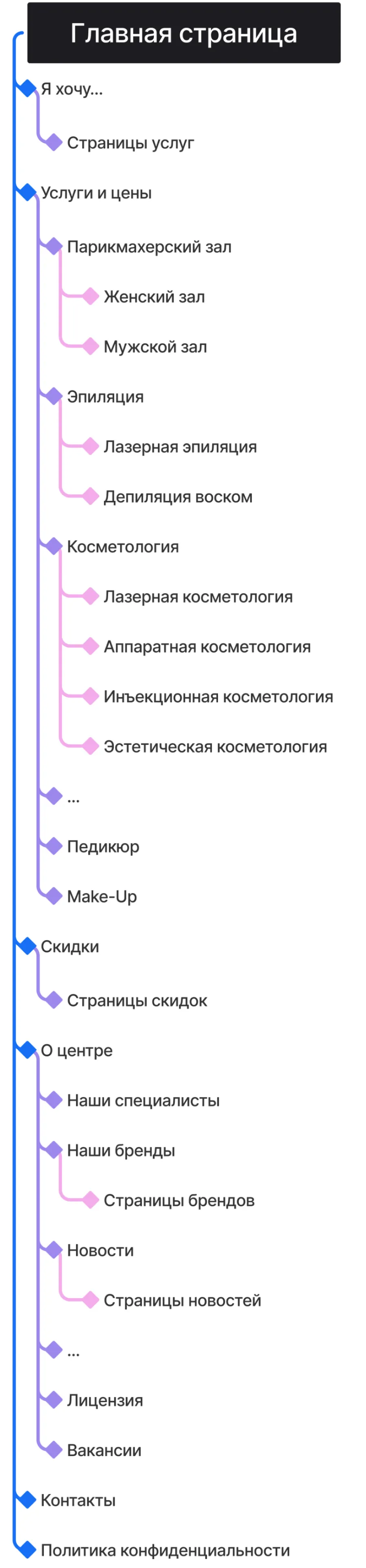 Кейс ART6 по созданию сайта – Розовая Пантера, изображение архитектуры сайта (мобильная версия)